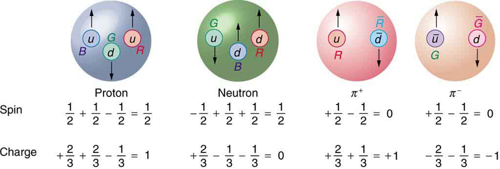 Why Proton Is Positive Charge