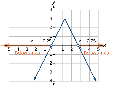 Graph of an absolute function with x-intercepts at -0.25 and 2.75.