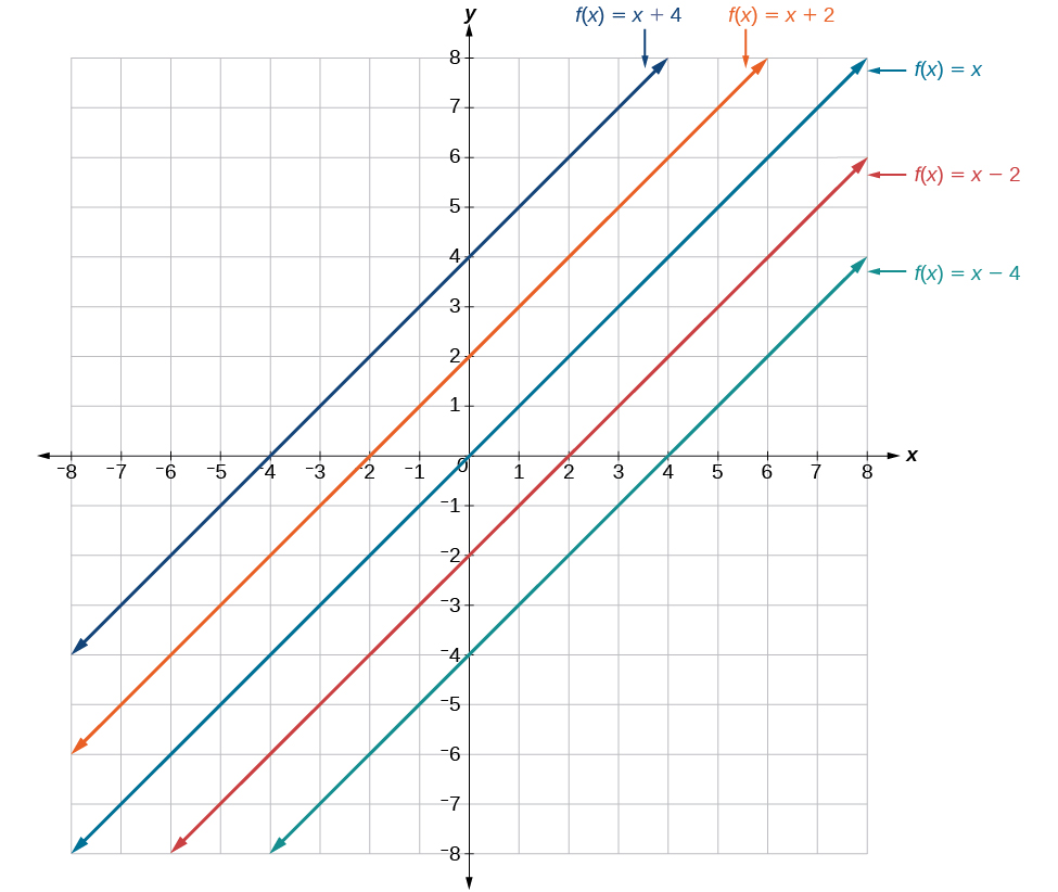 Logarithmic and exponential functions   topics in precalculus