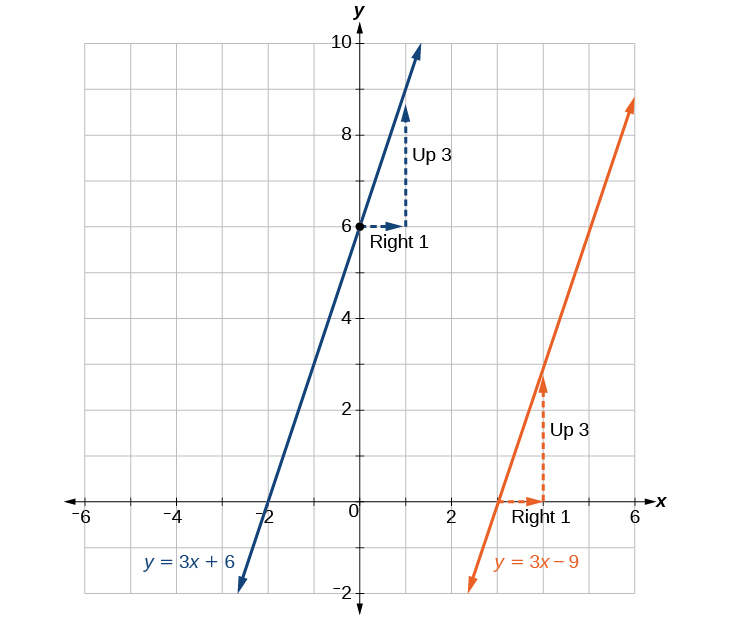 Graph y=3x+6   answer | math problem solver   cymath