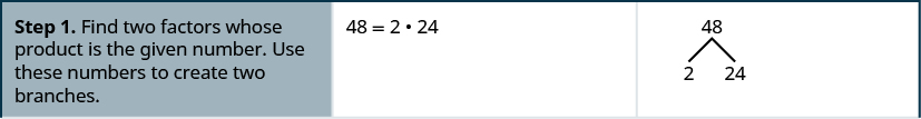 Step 1 is to find two factors whose product is 48 and use these numbers to create two branches. The two branches originating from 48 are formed by the factors 2 and 24.