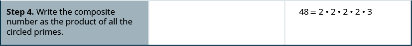 Step 4 is to write the original composite number as the product of all the circled primes. 48 is 2 into 2 into 2 into 2 into 3.