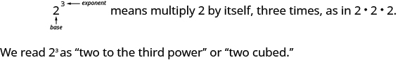 The expression shows the number 2, with the number 3 written to its top right. 2 is labeled base and 3 is labeled exponent. This means multiply 2 by itself, three times, as in 2 times 2 times 2.