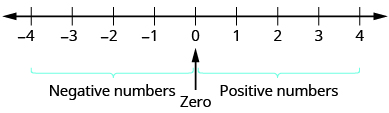 Figure shows a horizontal line marked with numbers at equal distances. At the center of the line is 0. To the right of this, starting from the number closest to 0 are 1, 2, 3 and 4. These are labeled positive numbers. To the left of 0, starting from the number closest to 0 are minus 1, minus 2, minus 3 and minus 4. These are labeled negative numbers.