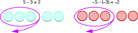 Figure on the left is labeled 5 minus 3 equals 2. There are 5 blue circles. Three of these are encircled and an arrow indicates that they are taken away. The figure on the right is labeled minus 5 minus open parentheses minus 3 close parentheses equals minus 2. There are 5 red circles. Three of these are encircled and an arrow indicates that they are taken away.