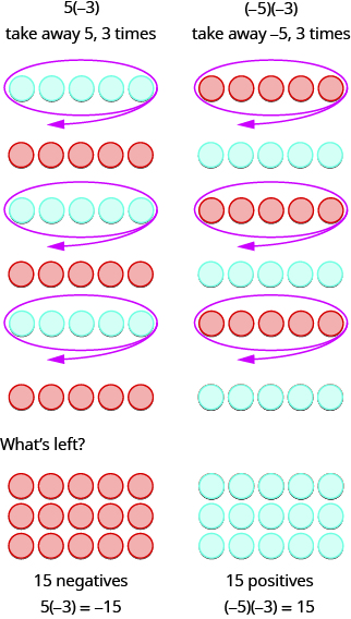 The figure on the left is labeled 5 open parentheses minus 3 close parentheses. We need to take away 5, three times. Three rows of five positive counters each and three rows of five negative counters each are shown. What is left is 15 negatives. Hence, 5 times minus 3 is minus 15. The figure on the right is labeled open parentheses minus 5 close parentheses open parentheses minus 3 close parentheses. We need to take away minus 5, three times. Three rows of five positive counters each and three rows of five negative counters each are shown. What is left is 15 positives. Hence, minus 5 times minus 3 is 15.