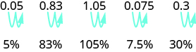 Figure shows value 0.05. An arrow indicates that the decimal is moved two places to the right. Hence the value becomes 5 percent. Similarly, 0.83 is 83 percent, 1.05 is 105 percent, 0.075 is 7.5 percent and 0.3 is 30 percent.