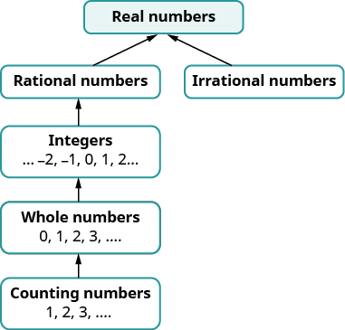 all integers are rational numbers