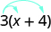 The expression is 3 open parentheses x plus 4 close parentheses. Two arrows originate from 3. One points to x, the other to 4.