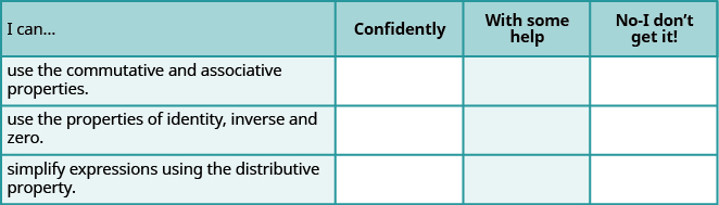 This table has 4 columns, 3 rows and a header row. The header row labels each column I can, confidently, with some help and no, I don’t get it. The first column has the following statements: use the commutative and associative properties, use the properties of identity, inverse and zero, simplify expressions using the Distributive Property. The remaining columns are blank.