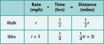 This chart has two columns and three rows. The first row is a header and it labels the second column “Rate in miles per hours times Time in hours is equal to Distance in miles.” The second header column is subdivided into three columns for “Rate,” “Time,” and “Distance.” The first column is a header and labels the second row “Walk” and the third row “Bike.” In row 2, the rate is r, the time is one-half hour, and the distance is one-half r. In row 3, the rate is the expression r plus 3, the time is one-fourth hour, and the distance is one-fourth times the quantity r plus 3.