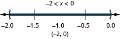 Negative 2 is less than x which is less than 0. There is an open circle at negative 2 and an open circle at 0 and shading between negative 2 and 0 on the number line. The interval notation is negative 2 and 0 within parentheses.