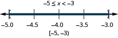 Negative 5 is less than or equal to x which is less than negative 3. There is a closed circle at negative 5 and an open circle at negative 3 and shading between negative 5 and negative 3 on the number line. The interval notation is negative 5 and negative 3 within a bracket and a parenthesis.