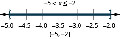 Negative 5 is less than x which is less than or equal to 2. There is a open circle at negative 5 and a closed circle at negative 2 and shading between negative 5 and negative 2 on the number line. The interval notation is negative 5 and negative 2 within a parenthesis and a bracket.