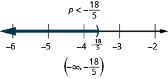 The solution is p is less than eighteen fifths. The solution on a number line has a right parenthesis at eighteen fifths with shading to the left. The solution in interval notation negative infinity to eighteen fifths within parentheses.
