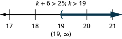 The inequality is k plus 6 is greater than 25. Its solution is k is greater than 19. The solution on a number line has a left parenthesis at 19 with shading to the right. The solution in interval notation is 19 to infinity within parentheses.