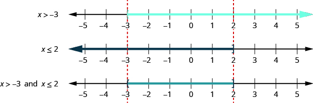 The figure shows the graph of x is greater than negative 3 with a left parenthesis at negative 3 and shading to its right, the graph of x is less than or equal to 2 with a bracket at 2 and shading to its left, and the graph of x is greater than negative 3 and x is less than or equal to 2 with a left parenthesis at negative 3 and a right parenthesis at 2 and shading between negative 3 and 2. Negative 3 and 2 are marked by lines on each number line.