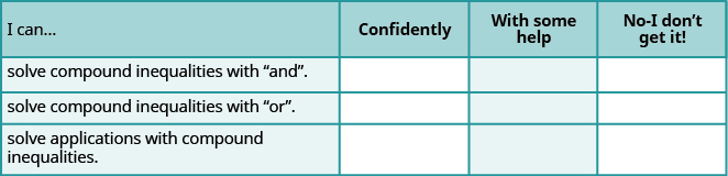 This table has four columns and four rows. The first row is a header and it labels each column, “I can…”, “Confidently,” “With some help,” and “No-I don’t get it!” In row 2, the I can was solve compound inequalities with “and.” In row 3, the I can was solve compound inequalities with “or.” In row 4, the I can was solve applications with compound inequalities.