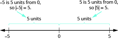 The figure is a number line with tick marks at negative 5, 0, and 5. The distance between negative 5 and 0 is given as 5 units, so the absolute value of negative 5 is 5. The distance between 5 and 0 is 5 units, so the absolute value of 5 is 5.