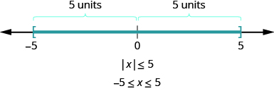 The figure is a number line with negative 5, 0, and 5 displayed. There is a right bracket at negative 5 that has shading to its right and a right bracket at 5 with shading to its left. It illustrates that if the absolute value of x is less than or equal to 5, then negative 5 is less than or equal to x is less than or equal to 5.