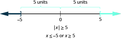 The figure is a number line with negative 5, 0, and 5 displayed. There is a right bracket at negative 5 that has shading to its left and a left bracket at 5 with shading to its right. The distance between negative 5 and 0 is given as 5 units and the distance between 5 and 0 is given as 5 units. It illustrates that if the absolute value of x is greater than or equal to 5, then x is less than or equal to negative 5 or x is greater than or equal to 5.