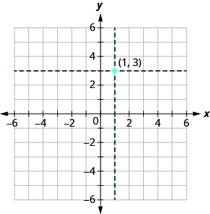 This figure shows a point plotted on the x y-coordinate plane. The x and y axes run from negative 6 to 6. The point (1, 3) is labeled. A dashed vertical line goes through the point and intersects the x-axis at xplus1. A dashed horizontal line goes through the point and intersects the y-axis at yplus3.