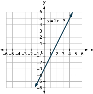 This figure shows a straight line graphed on the x y-coordinate plane. The x and y-axes run from negative 10 to 10. The line has arrows on both ends and goes through the points (negative 3, negative 9), (negative 2, negative 7), (negative 1, negative 5), (0, negative 3), (1, negative 1), (2, 1), (3, 3), (4, 5), (5, 7), and (6, 9). The line is labeled y plus 2 x minus 3.