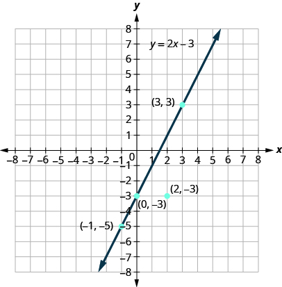 Graph Linear Equations in Two Variables · Intermediate Algebra