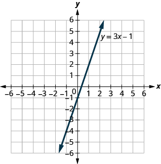 This figure shows a straight line graphed on the x y-coordinate plane. The x and y-axes run from negative 10 to 10. The line has arrows on both ends and goes through the points (negative 3, negative 10), (negative 2, negative 7), (negative 1, negative 4), (0, negative 1), (1, 2), (2, 5), and (3, 8). The line is labeled y plus 3 x minus 1.