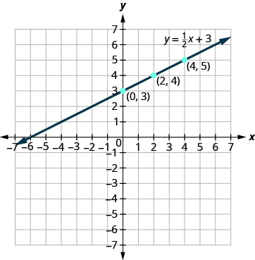 The figure shows the graph of a straight line on the x y-coordinate plane. The x and y axes run from negative 7 to 7. The points (0, 3), (2, 4), and (4, 5) are plotted. The straight line goes through the three points and has arrows on both ends. The line is labeled y plus 1 divided by 2 times x plus 3.