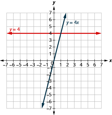 The figure shows the graphs of a straight horizontal line and a straight slanted line on the same x y-coordinate plane. The x and y axes run from negative 7 to 7. The horizontal line goes through the points (0, 4), (1, 4), and (2,4) and is labeled y plus 4. The slanted line goes through the points (0, 0), (1, 4), and (2, 8) and is labeled y plus 4 x.