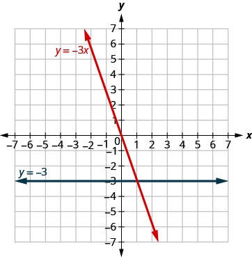 Graph Linear Equations in Two Variables · Intermediate Algebra