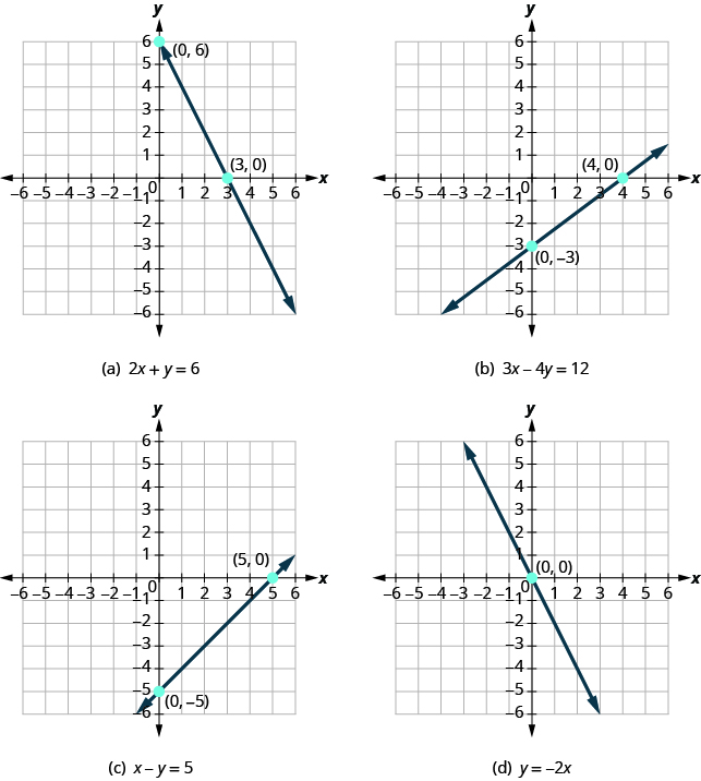 The figure shows four graphs of different equations. In example a the graph of 2 x plus y plus 6 is graphed on the x y-coordinate plane. The x and y axes run from negative 8 to 8. The points (0, 6) and (3, 0) are plotted and labeled. A straight line goes through both points and has arrows on both ends. In example b the graph of 3 x minus 4 y plus 12 is graphed on the x y-coordinate plane. The x and y axes run from negative 8 to 8. The points (0, negative 3) and (4, 0) are plotted and labeled. A straight line goes through both points and has arrows on both ends. In example c the graph of x minus y plus 5 is graphed on the x y-coordinate plane. The x and y axes run from negative 8 to 8. The points (0, negative 5) and (5, 0) are plotted and labeled. A straight line goes through both points and has arrows on both ends. In example d the graph of y plus negative 2 x is graphed on the x y-coordinate plane. The x and y axes run from negative 8 to 8. The point (0, 0) is plotted and labeled. A straight line goes through this point and the points (negative 1, 2) and (1, negative 2) and has arrows on both ends.