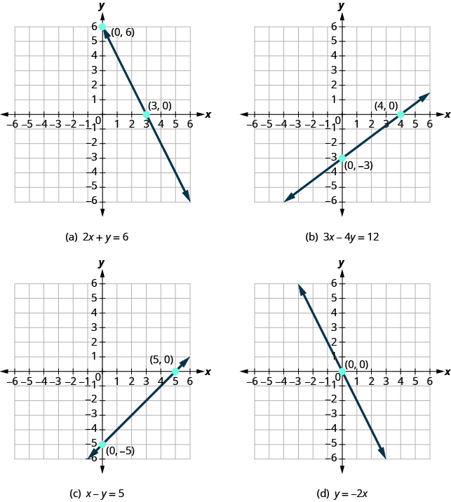 Graph Linear Equations In Two Variables Intermediate Algebra