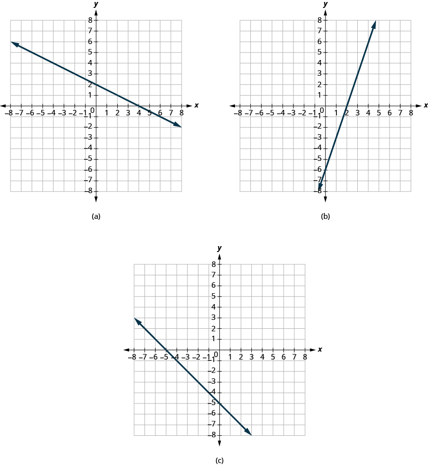 Graph Linear Equations In Two Variables Intermediate Algebra