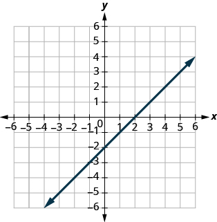 This figure a shows a straight line graphed on the x y-coordinate plane. The x and y axes run from negative 10 to 10. The line goes through the points (negative 6, negative 8), (negative 4, negative 6), (negative 2, negative 4), (0, negative 2), (2, 0), (4, 2), (6, 4), (8, 6).