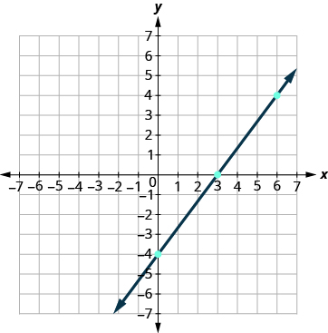 Graph Linear Equations in Two Variables · Intermediate Algebra