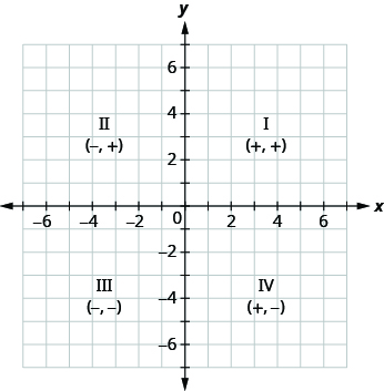 This figure shows the x y-coordinate plane with the four quadrants labeled. In the top right of the plane is quadrant I labeled (plus, plus). In the top left of the plane is quadrant II labeled (minus, plus). In the bottom left of the plane is quadrant III labeled (minus, minus). In the bottom right of the plane is quadrant IV labeled (plus, minus).