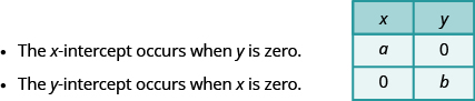 The table has 3 rows and 2 columns. The first row is a header row with the headers x and y. The second row contains a and 0. The x-intercept occurs when y is zero. The third row contains 0 and b. The y-intercept occurs when x is zero.