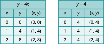 This figure has two tables. The first table has 5 rows and 3 columns. The first row is a title row with the equation y plus 4 x. The second row is a header row with the headers x, y, and (x, y). The third row has the numbers 0, 0, and (0, 0). The fourth row has the numbers 1, 4, and (1, 4). The fifth row has the numbers 2, 8, and (2, 8). The second table has 5 rows and 3 columns. The first row is a title row with the equation y plus 4. The second row is a header row with the headers x, y, and (x, y). The third row has the numbers 0, 4, and (0, 4). The fourth row has the numbers 1, 4, and (1, 4). The fifth row has the numbers 2, 4, and (2, 4).