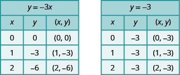 This figure has two tables. The first table has 5 rows and 3 columns. The first row is a title row with the equation y plus negative 3 x. The second row is a header row with the headers x, y, and (x, y). The third row has the numbers 0, 0, and (0, 0). The fourth row has the numbers 1, negative 3, and (1, negative 3). The fifth row has the numbers 2, negative 6, and (2, neg ative 6). The second table has 5 rows and 3 columns. The first row is a title row with the equation y plus negative 3. The second row is a header row with the headers x, y, and (x, y). The third row has the numbers 0, negative 3, and (0, negative 3). The fourth row has the numbers 1, negative 3, and (1, negative 3). The fifth row has the numbers 2, negative 3, and (2, negative 3).