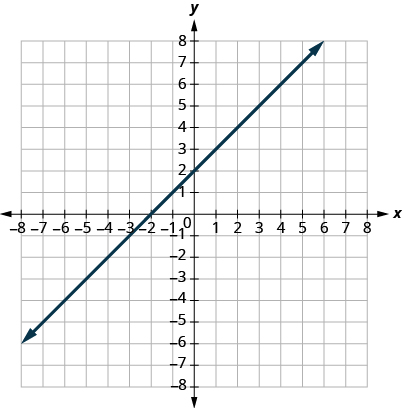 Graph Linear Equations in Two Variables · Intermediate Algebra