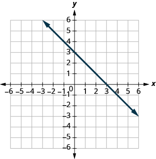 Graph Linear Equations in Two Variables · Intermediate Algebra