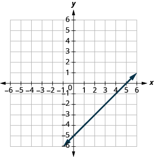 Graph Linear Equations in Two Variables · Intermediate Algebra