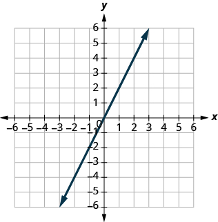 The figure shows a straight line graphed on the x y-coordinate plane. The x and y axes run from negative 8 to 8. The line goes through the points (negative 2, negative 4), (negative 1, negative 2), (0, 0), (1, 2), and (2, 4).