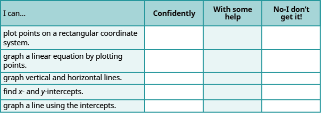 This table has 6 rows and 4 columns. The first row is a header row and it labels each column. The first column header is “I can…”, the second is “Confidently”, the third is “With some help”, and the fourth is “No, I don’t get it”. Under the first column are the phrases “plot points on a rectangular coordinate system”, “graph a linear equation by plotting points”, “graph vertical and horizontal lines”, “find x and y intercepts”, and “graph a line using intercepts”. The other columns are left blank so that the learner may indicate their mastery level for each topic.