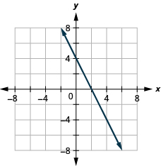 This figure shows a straight line graphed on the x y-coordinate plane. The x and y-axes run from negative 8 to 8. The line goes through the points (negative 2, 8), (negative 1, 6), (0, 4), (1, 2), (2, 0), (3, negative 2), (4, negative 4), (5, negative 6) and (6, negative 8).