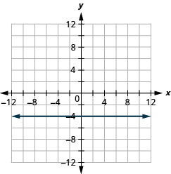 The figure shows the graph of a straight horizontal line on the x y-coordinate plane. The x and y axes run from negative 12 to 12. The line goes through the points (negative 3, negative 4), (negative 2, negative 4), (negative 1, negative 4), (0, negative 4), (1, negative 4), (2, negative 4), and (3, negative 4).
