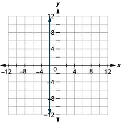 Graph Linear Equations in Two Variables · Intermediate Algebra