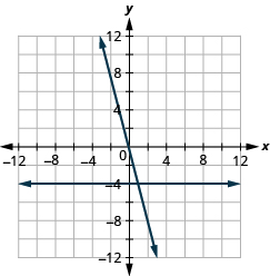 Graph Linear Equations in Two Variables · Intermediate Algebra